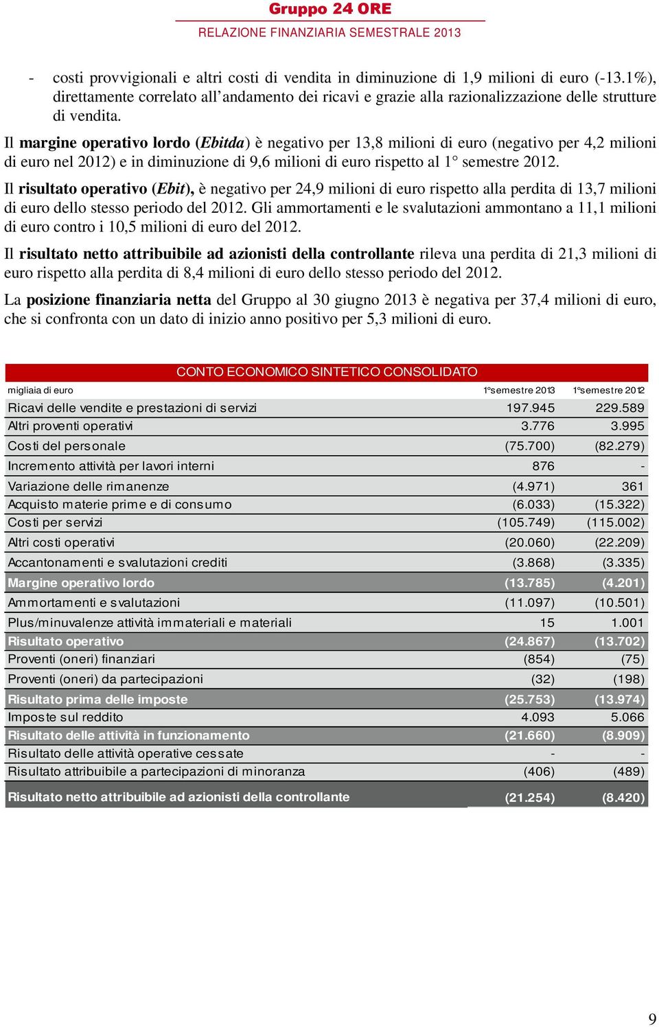 Il margine operativo lordo (Ebitda) è negativo per 13,8 milioni di euro (negativo per 4,2 milioni di euro nel 2012) e in diminuzione di 9,6 milioni di euro rispetto al 1 semestre 2012.