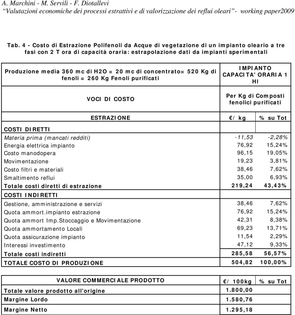 Materia prima (mancati redditi) -11,53-2,28% Energia elettrica impianto 76,92 15,24% Costo manodopera 96,15 19,05% Movimentazione 19,23 3,81% Costo filtri e materiali 38,46 7,62% Smaltimento reflui