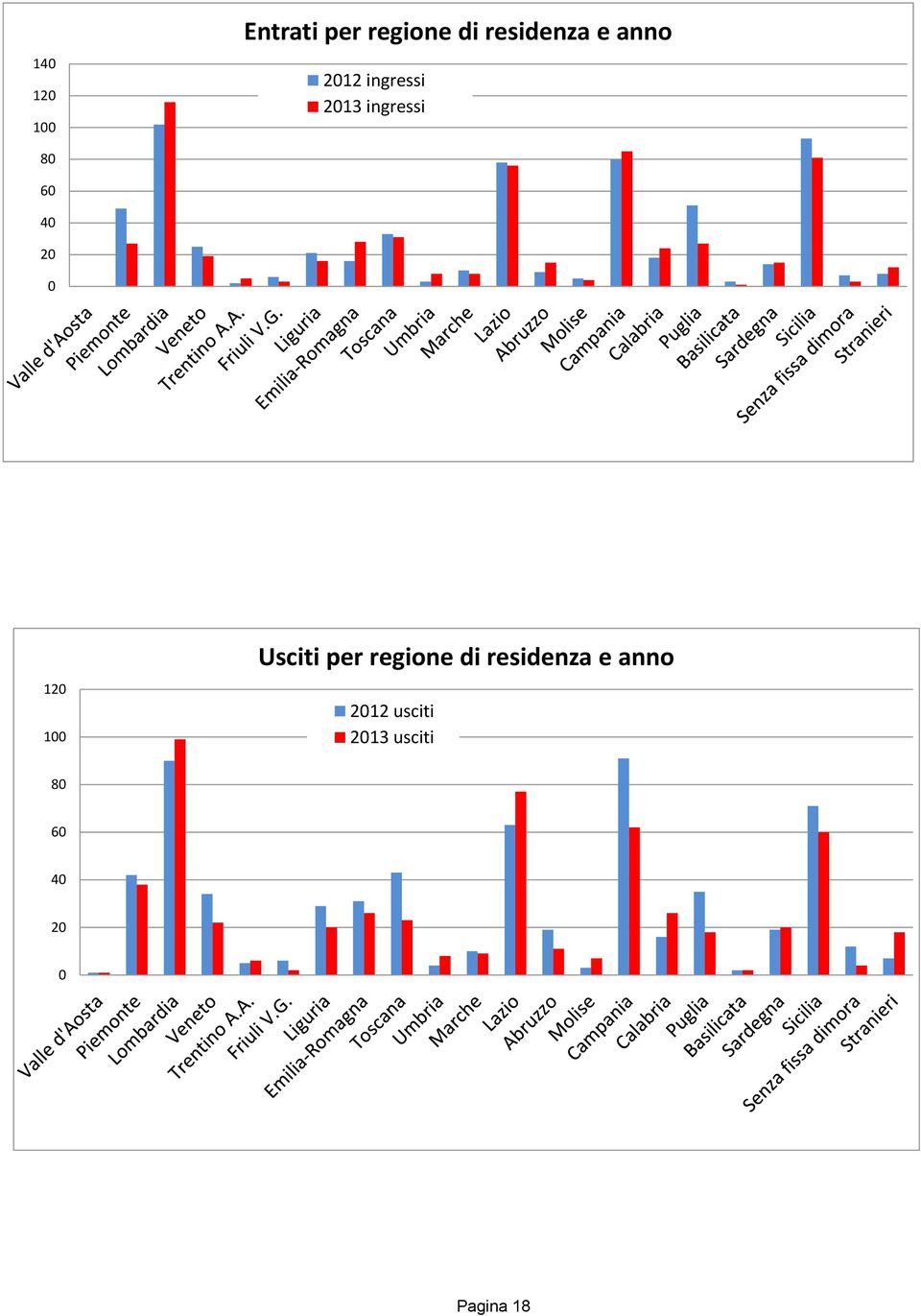 12 1 Usciti per regione di residenza e