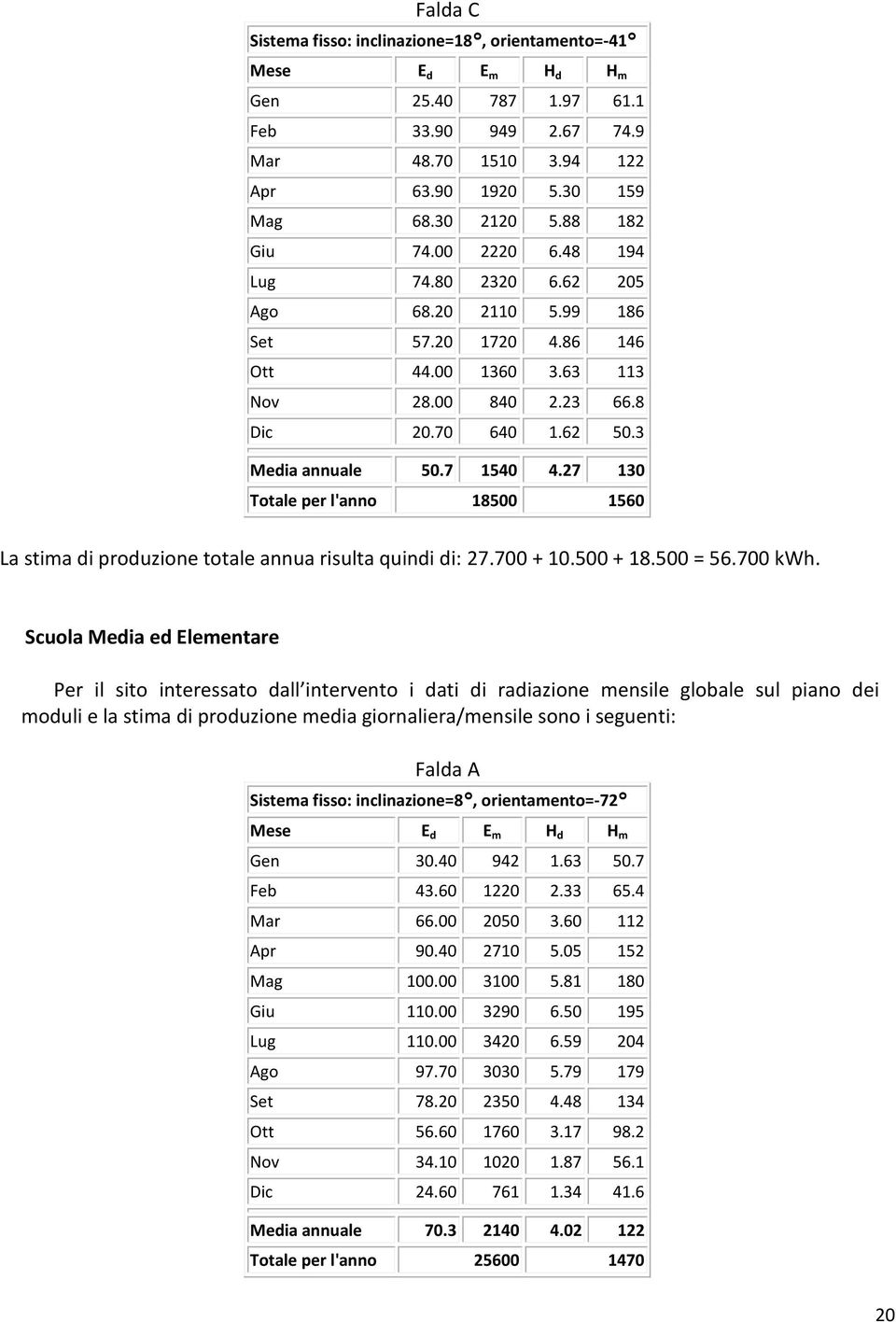 7 1540 4.27 130 Totale per l'anno 18500 1560 La stima di produzione totale annua risulta quindi di: 27.700 + 10.500 + 18.500 = 56.700 kwh.