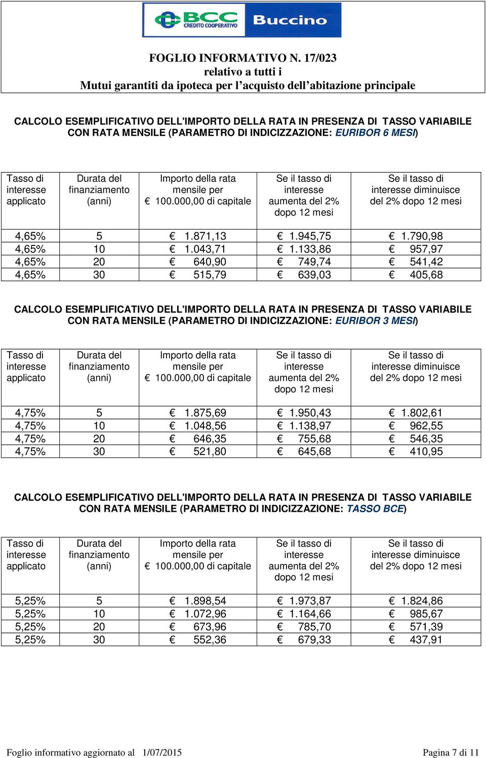 133,86 957,97 4,65% 20 640,90 749,74 541,42 4,65% 30 515,79 639,03 405,68 CALCOLO ESEMPLIFICATIVO DELL'IMPORTO DELLA RATA IN PRESENZA DI TASSO VARIABILE CON RATA MENSILE (PARAMETRO DI INDICIZZAZIONE: