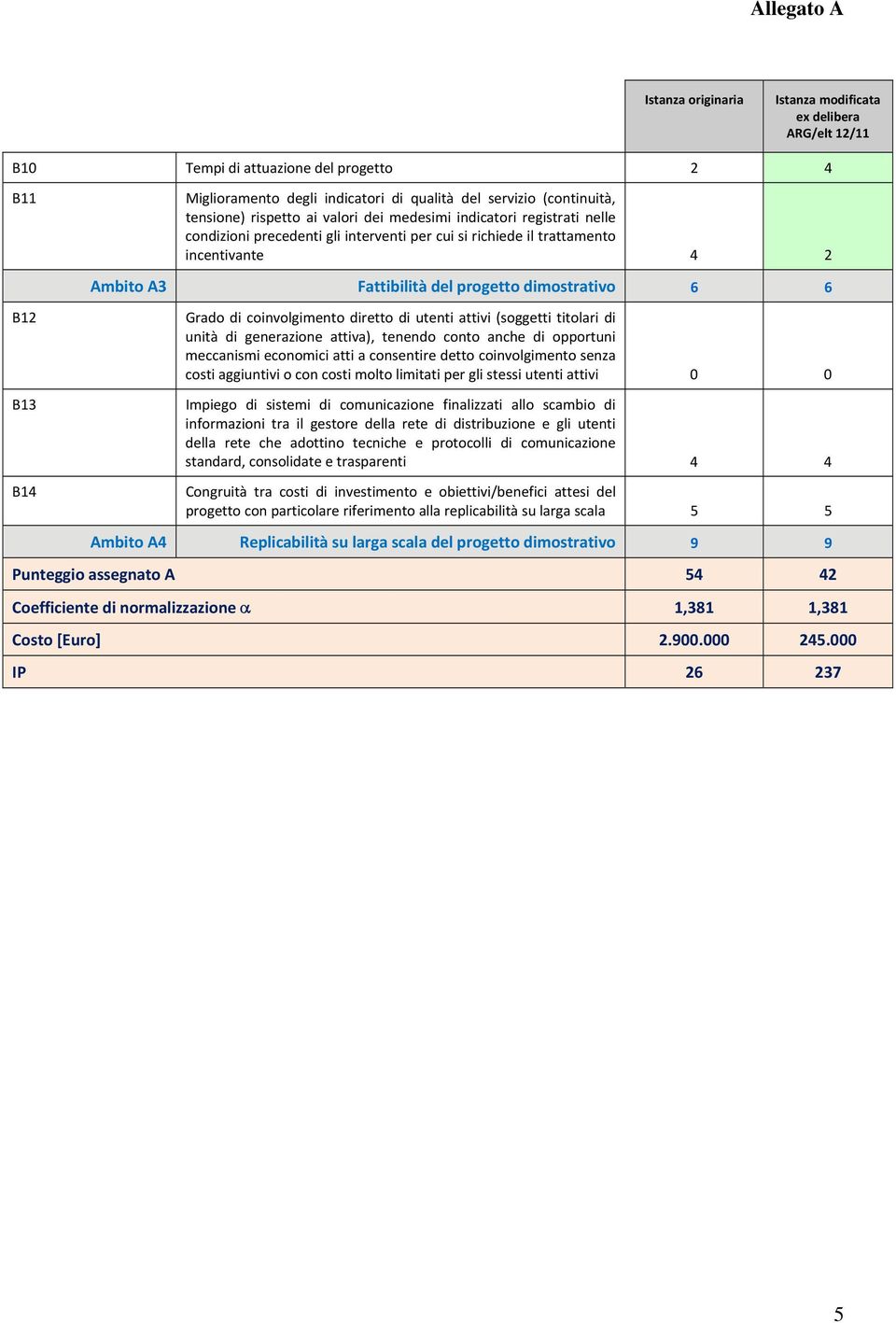 B14 Grado di coinvolgimento diretto di utenti attivi (soggetti titolari di unità di generazione attiva), tenendo conto anche di opportuni meccanismi economici atti a consentire detto coinvolgimento