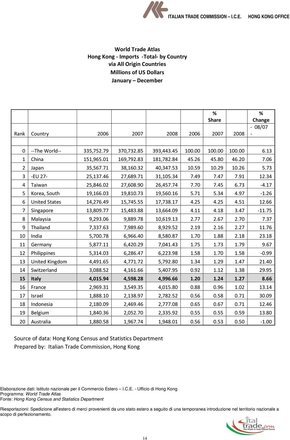 46 27,689.71 31,105.34 7.49 7.47 7.91 12.34 4 Taiwan 25,846.02 27,608.90 26,457.74 7.70 7.45 6.73 4.17 5 Korea, South 19,166.03 19,810.73 19,560.16 5.71 5.34 4.97 1.26 6 United States 14,276.