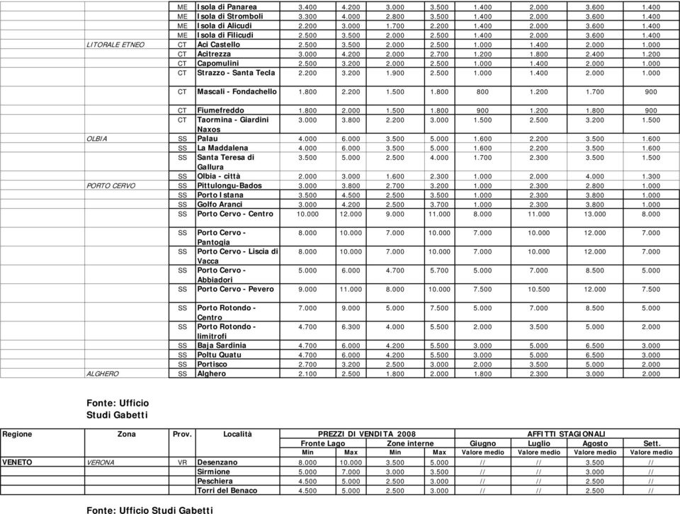 200 CT Capomulini 2.500 3.200 2.000 2.500 1.000 1.400 2.000 1.000 CT Strazzo - Santa Tecla 2.200 3.200 1.900 2.500 1.000 1.400 2.000 1.000 CT Mascali - Fondachello 1.800 2.200 1.500 1.800 800 1.200 1.700 900 CT Fiumefreddo 1.