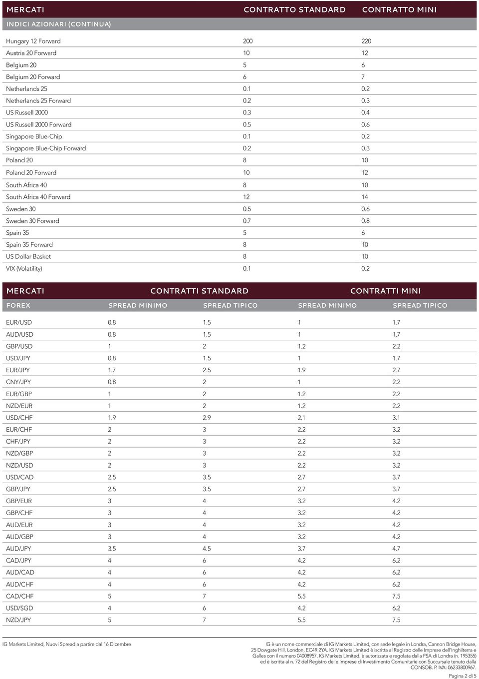 Spain Spain Forward 0 US Dollar Basket 0 VIX (Volatility) 0. 0. Mercati Contratti Standard Contratti Mini FOREX Spread Minimo Spread Tipico Spread Minimo Spread Tipico EUR/USD 0...7 AUD/USD 0.