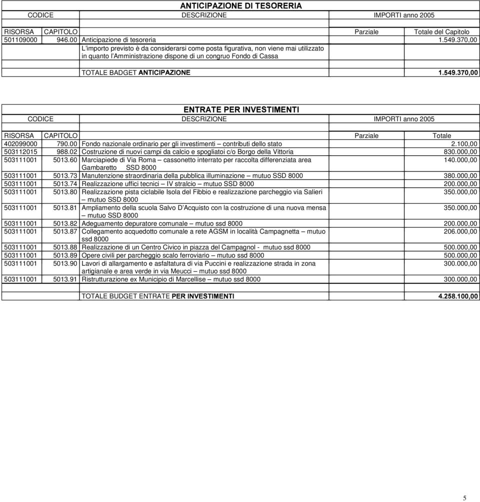 . RISORSA CAPITOLO Parziale Totale 402099000 90.00 Fondo nazionale ordinario per gli investimenti contributi dello stato 2.00,00 50205 988.