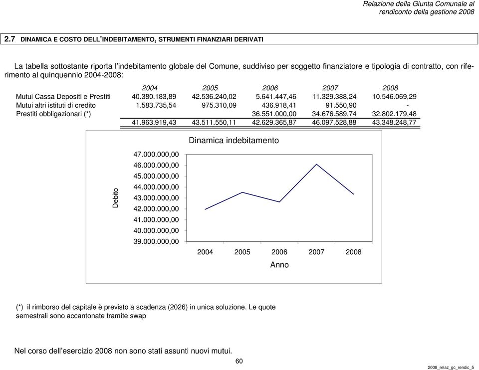 069,29 Mutui altri istituti di credito 1.583.735,54 975.310,09 436.918,41 91.550,90 - Prestiti obbligazionari (*) 36.551.000,00 34.676.589,74 32.802.179,48 41.963.919,43 43.511.550,11 42.629.