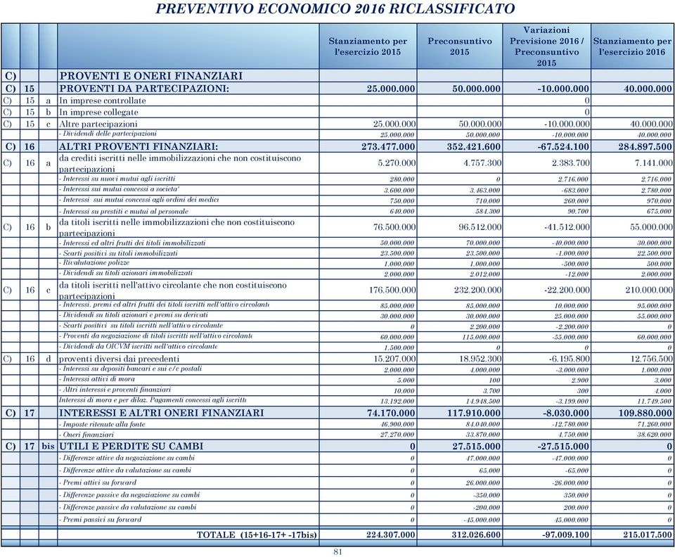 500 C) 16 a da crediti iscritti nelle immobilizzazioni che non costituiscono 5.270.000 4.757.300 2.383.700 7.141.000 - Interessi su nuovi mutui agli iscritti 280.000 0 2.716.