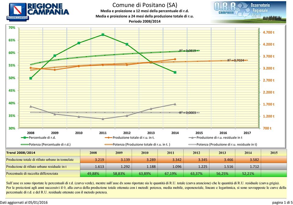 342 3.345 3.466 3.582 Produzione di rifiuto urbano residuale in t 1.613 1.292 1.188 1.096 1.225 1.516 1.