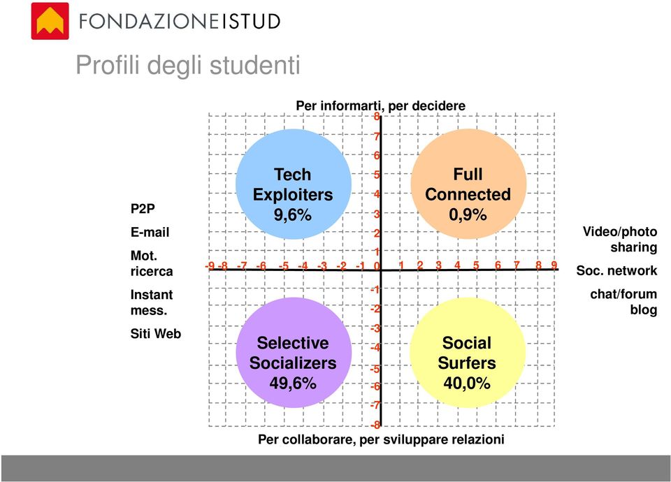 0,9% 1-9 -8-7 -6-5 -4-3 -2-1 0 1 2 3 4 5 6 7 8 9 Selective Socializers 49,6% -1-2 -3-4