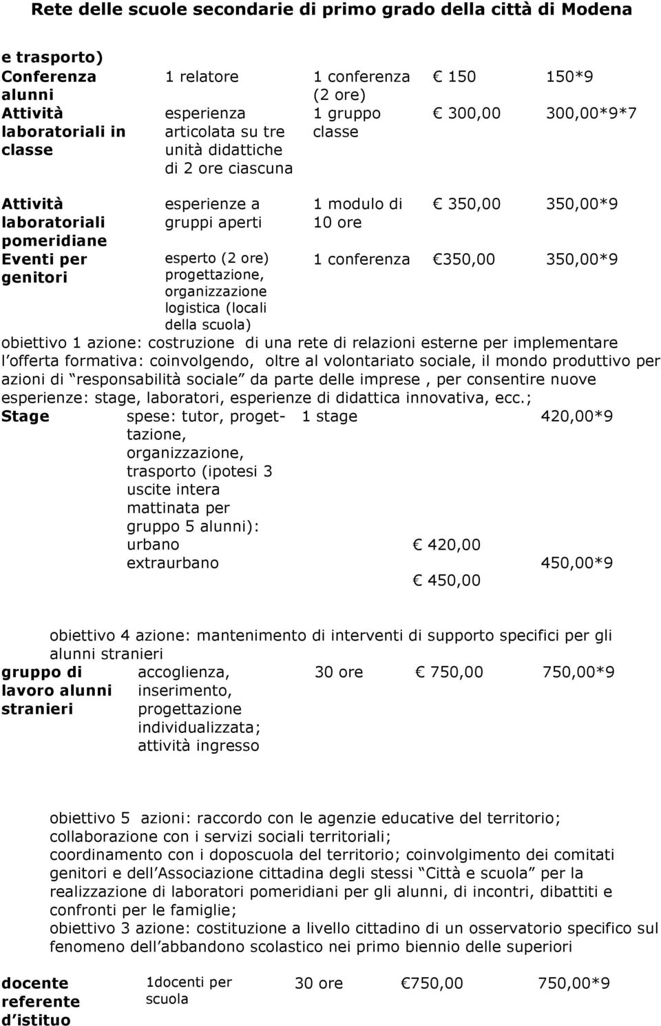 350,00*9 1 conferenza 350,00 350,00*9 obiettivo 1 azione: costruzione di una rete di relazioni esterne per implementare l offerta formativa: coinvolgendo, oltre al volontariato sociale, il mondo