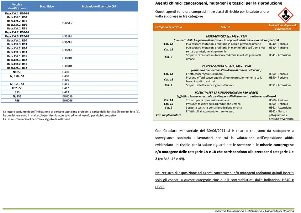 EUH066 Indicazione di pericolo CLP Le lettere aggiunte dopo l indicazione di pericolo segnalano problemi a carico della fertilità (f) e/o del feto (d).