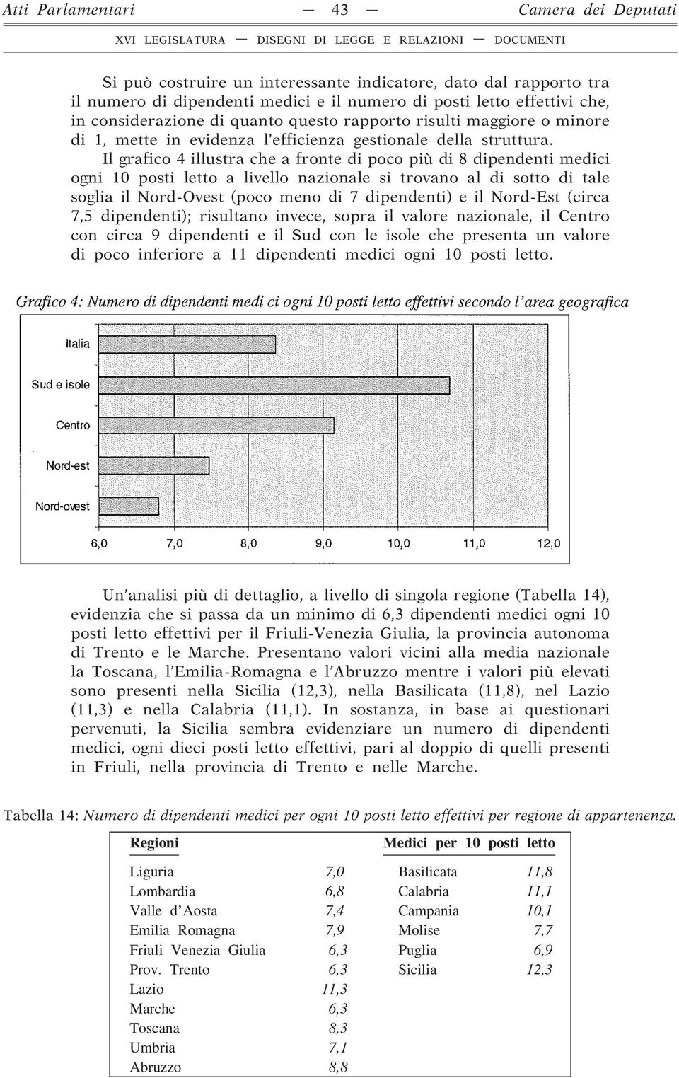 Il grafico 4 illustra che a fronte di poco più di 8 dipendenti medici ogni 10 posti letto a livello nazionale si trovano al di sotto di tale soglia il Nord-Ovest (poco meno di 7 dipendenti) e il