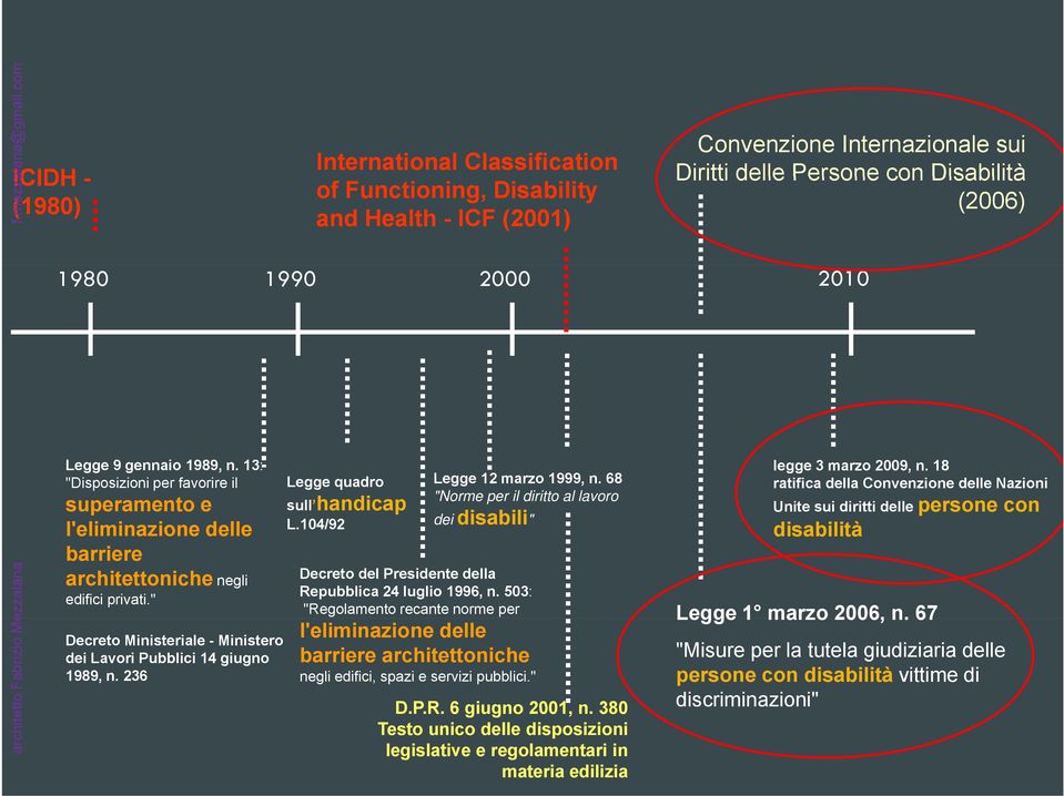 Fabrizio Me ezzalana Legge 9 gennaio 1989, n. 13: "Disposizioni per favorire il superamento e l'eliminazione delle barriere toniche negli edifici privati.