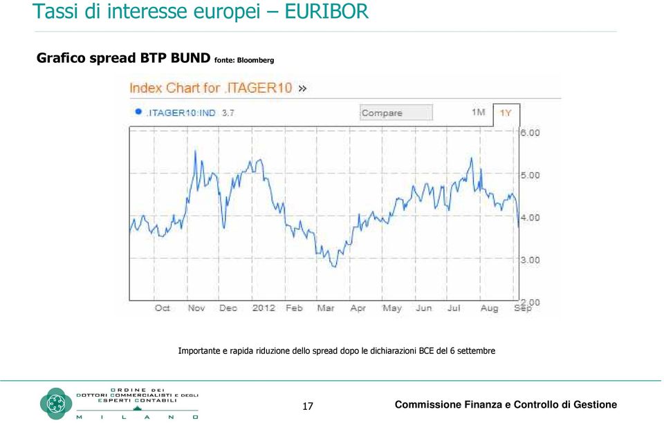 riduzione dello spread dopo le dichiarazioni BCE