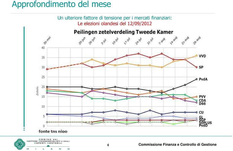 finanziari: Le elezioni olandesi del