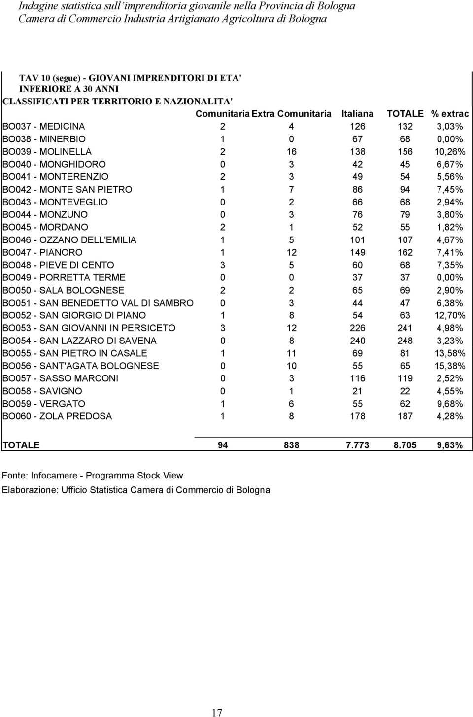 MONTEVEGLIO 0 2 66 68 2,94% BO044 - MONZUNO 0 3 76 79 3,80% BO045 - MORDANO 2 1 52 55 1,82% BO046 - OZZANO DELL'EMILIA 1 5 101 107 4,67% BO047 - PIANORO 1 12 149 162 7,41% BO048 - PIEVE DI CENTO 3 5