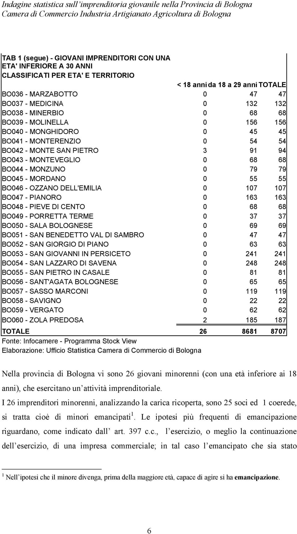 MORDANO 0 55 55 BO046 - OZZANO DELL'EMILIA 0 107 107 BO047 - PIANORO 0 163 163 BO048 - PIEVE DI CENTO 0 68 68 BO049 - PORRETTA TERME 0 37 37 BO050 - SALA BOLOGNESE 0 69 69 BO051 - SAN BENEDETTO VAL