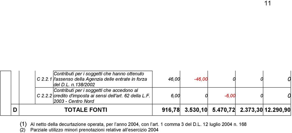 2003 Centro Nord 46,00 46,00 0 0 0 6,00 0 6,00 0 0 D TOTALE FONTI 916,78 3.530,10 5.470,72 2.373,30 12.