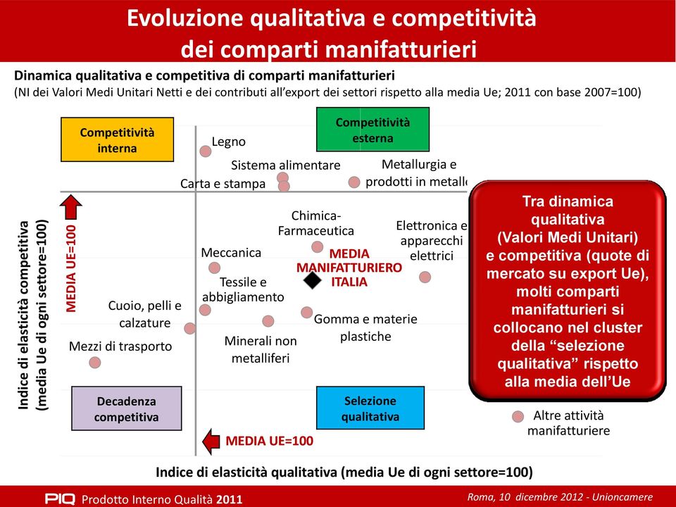 Decadenza competitiva Legno Sistema alimentare Carta e stampa Meccanica Tessile e abbigliamento Minerali non metalliferi MEDIA UE=100 Chimica- Farmaceutica Competitività esterna MEDIA MANIFATTURIERO