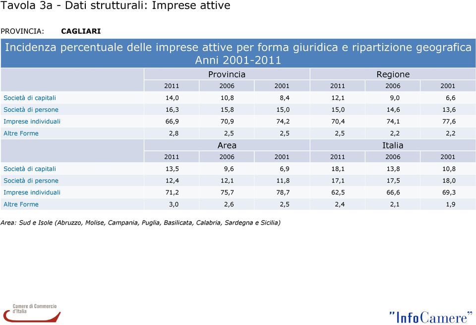 Forme 2,8 2,5 2,5 Area 2011 2006 2001 2,5 2,2 2,2 Italia 2011 2006 2001 Società di capitali 13,5 9,6 6,9 18,1 13,8 10,8 Società di persone 12,4 12,1 11,8 17,1 17,5 18,0