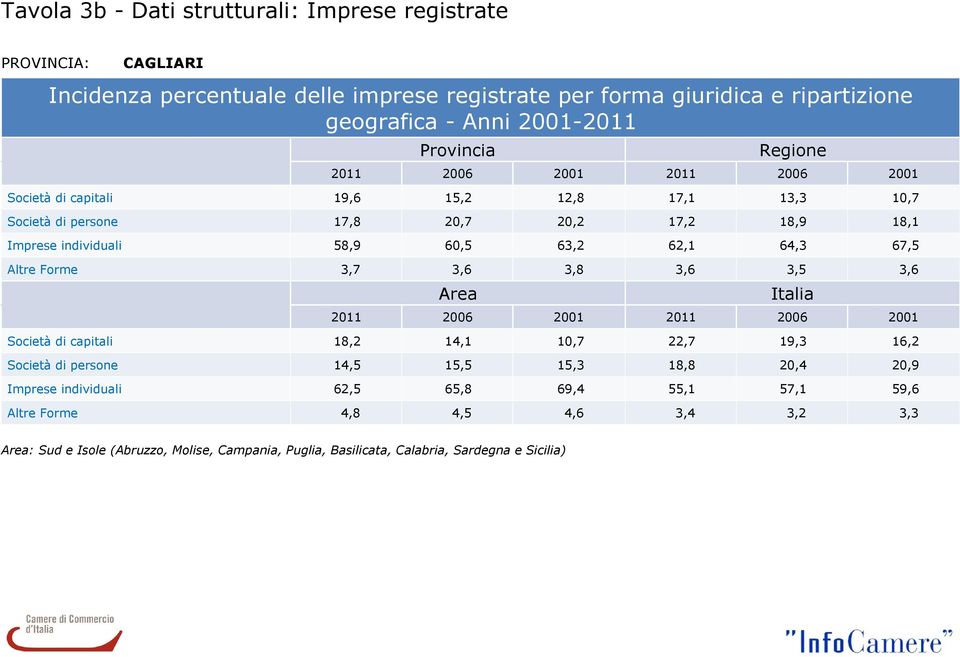 Altre Forme 3,7 3,6 3,8 Area 2011 2006 2001 3,6 3,5 3,6 Italia 2011 2006 2001 Società di capitali 18,2 14,1 10,7 Società di persone 14,5 15,5 15,3 Imprese individuali 62,5 65,8