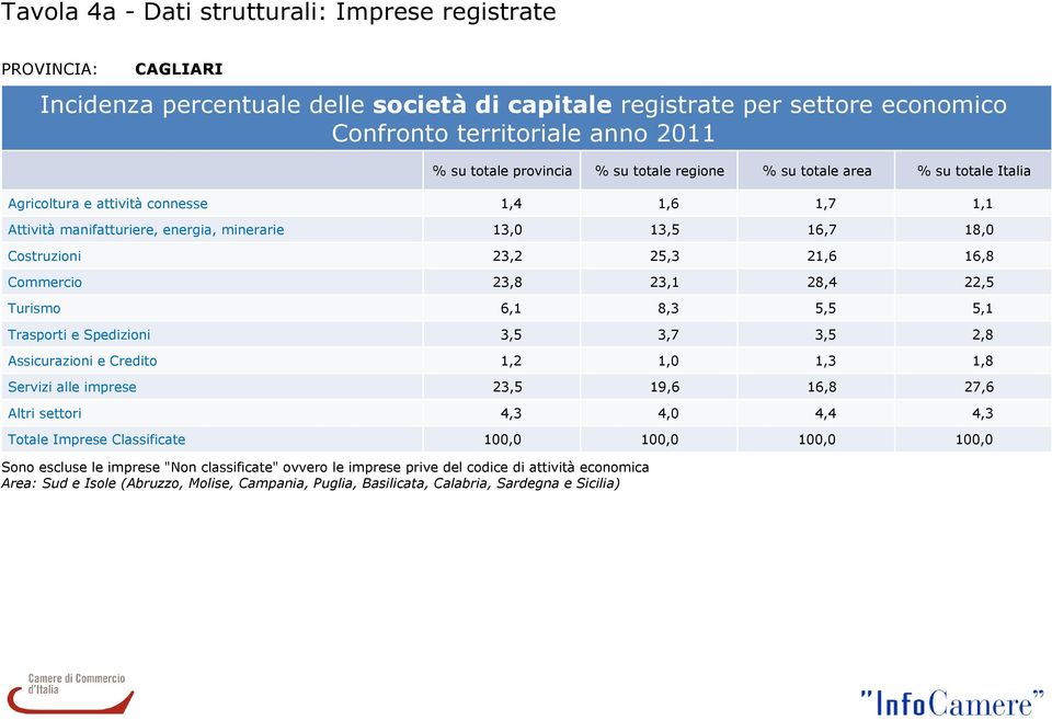 23,8 23,1 28,4 22,5 Turismo 6,1 8,3 5,5 5,1 Trasporti e Spedizioni 3,5 3,7 3,5 2,8 Assicurazioni e Credito 1,2 1,0 1,3 1,8 Servizi alle imprese 23,5 19,6 16,8 27,6 Altri settori 4,3 4,0 4,4 4,3