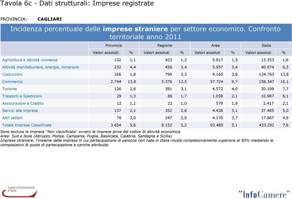 353 1,6 Attività manifatturiere, energia, minerarie 232 4,4 456 3,4 5.957 3,4 40.074 6,3 Costruzioni 166 1,8 799 3,3 9.165 3,6 124.763 13,8 Commercio 2.744 13,8 5.376 12,5 57.724 9,7 156.