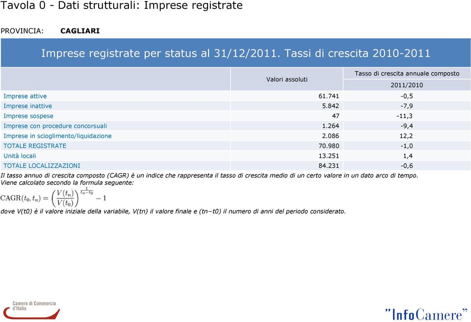 842-7,9 Imprese sospese 47-11,3 Imprese con procedure concorsuali 1.264-9,4 Imprese in scioglimento/liquidazione 2.086 12,2 TOTALE REGISTRATE 70.980-1,0 Unità locali 13.