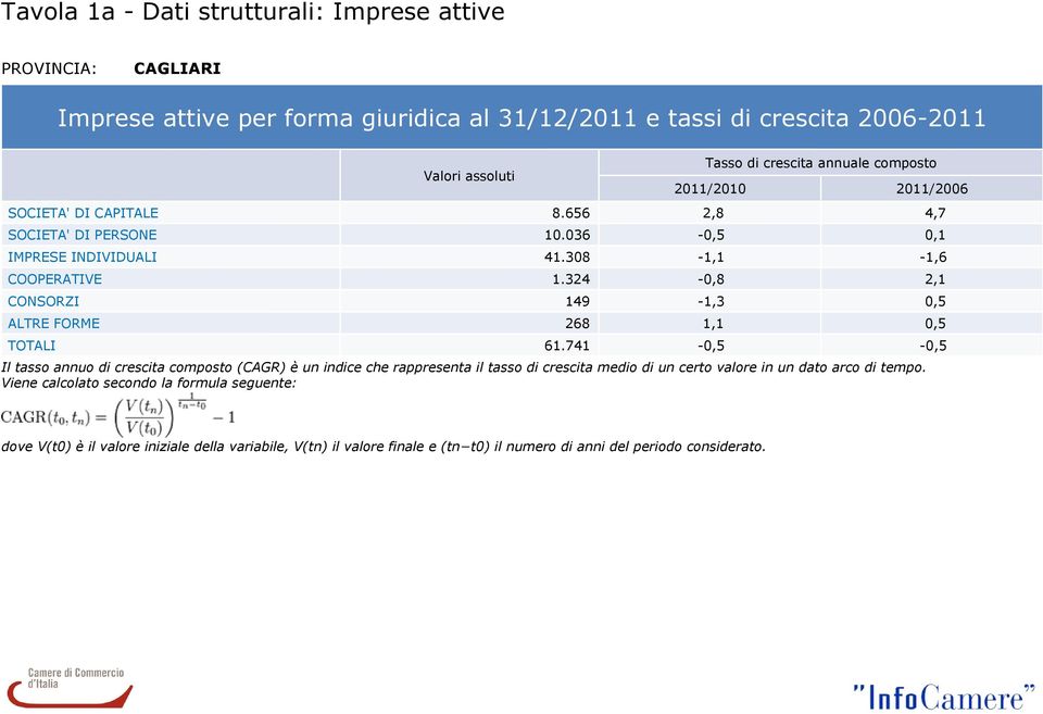 324-0,8 2,1 CONSORZI 149-1,3 0,5 ALTRE FORME 268 1,1 0,5 TOTALI 61.