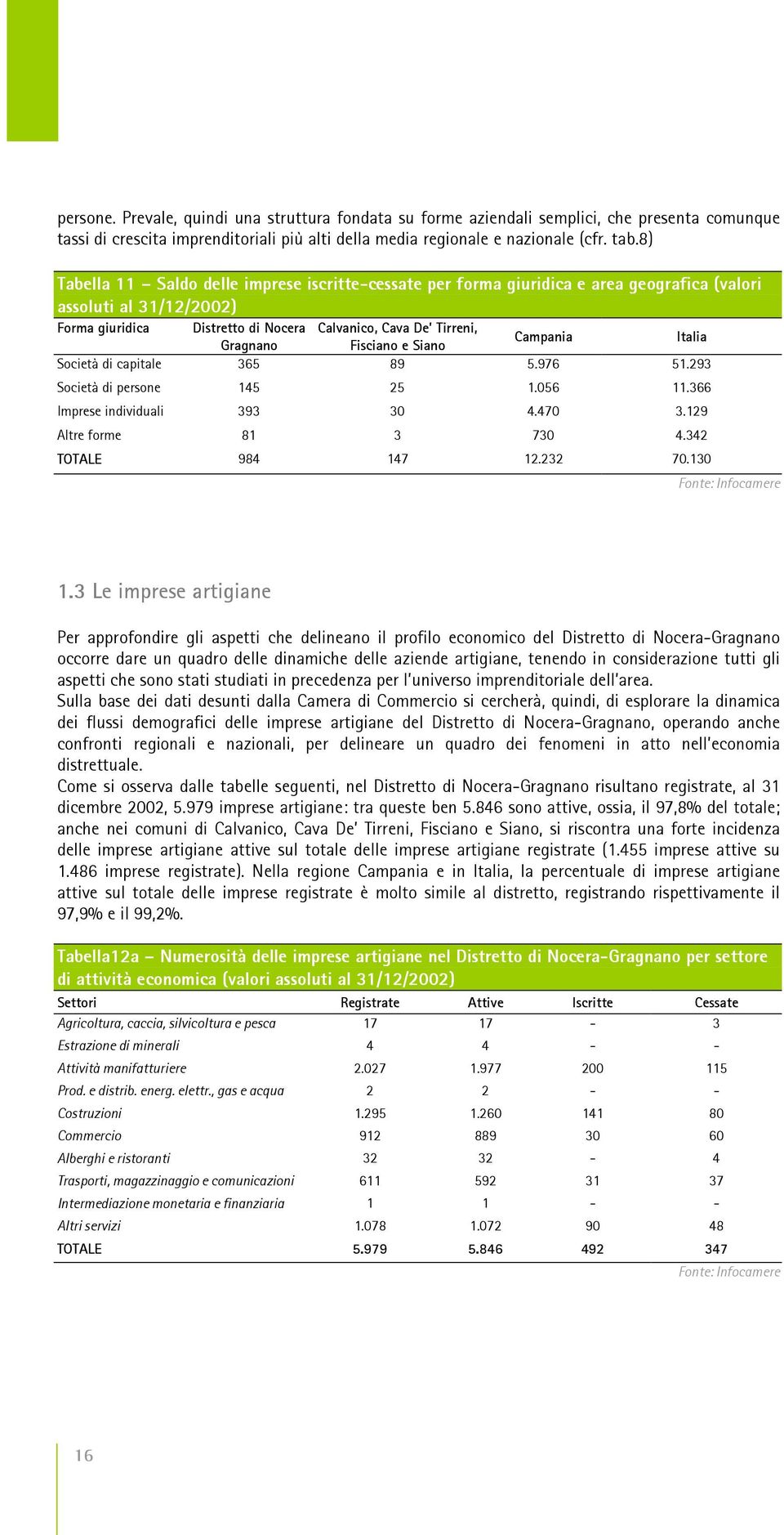 Italia Gragnano Fisciano e Siano Società di capitale 365 89 5.976 51.293 Società di persone 145 25 1.056 11.366 Imprese individuali 393 30 4.470 3.129 Altre forme 81 3 730 4.342 TOTALE 984 147 12.