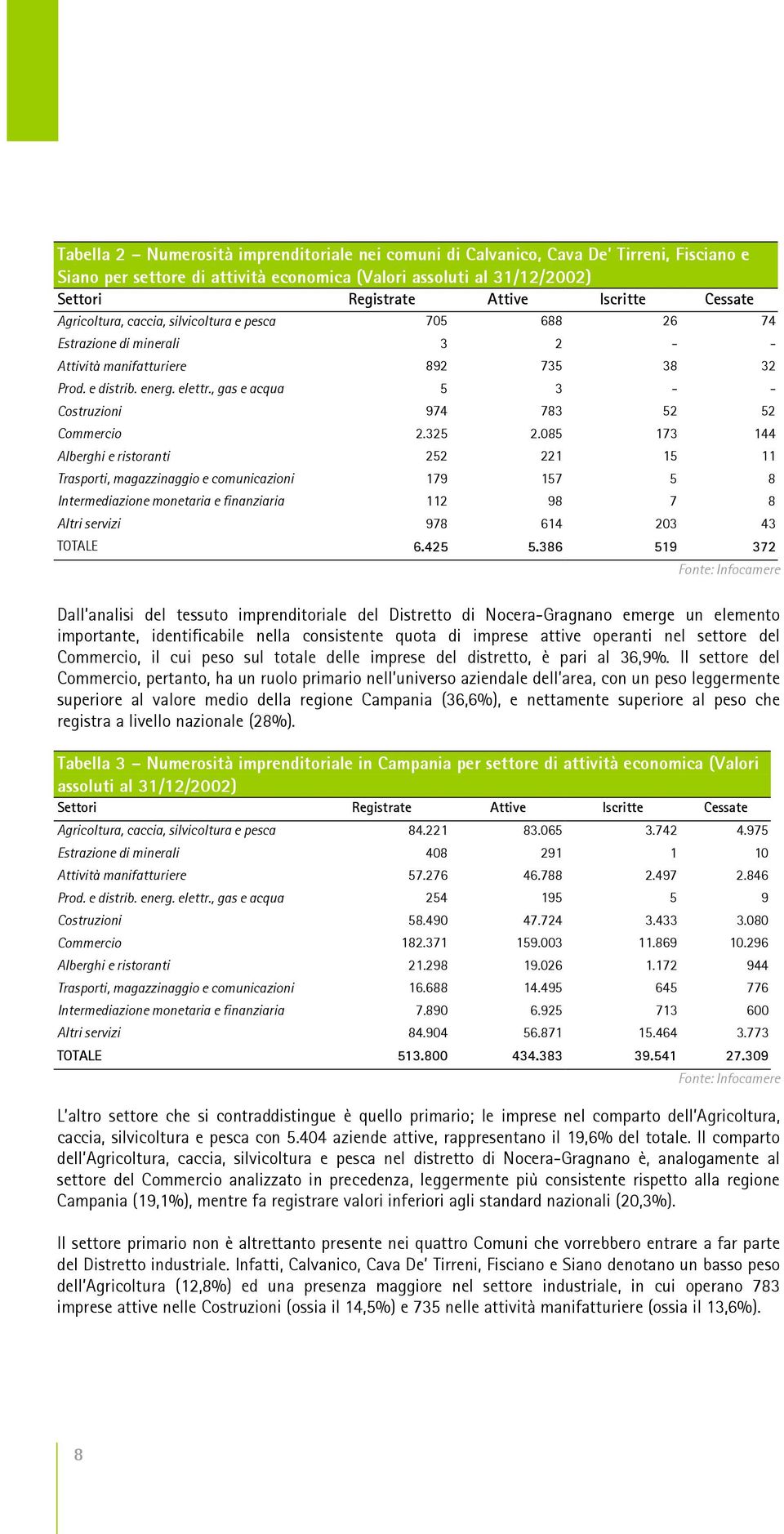 , gas e acqua 5 3 - - Costruzioni 974 783 52 52 Commercio 2.325 2.