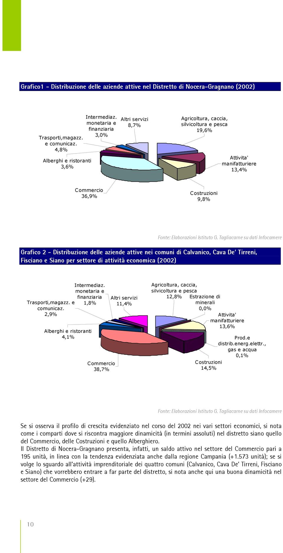 Tagliacarne su dati Infocamere Grafico 2 - Distribuzione delle aziende attive nei comuni di Calvanico, Cava De Tirreni, Fisciano e Siano per settore di attività economica (2002) Trasporti,magazz.