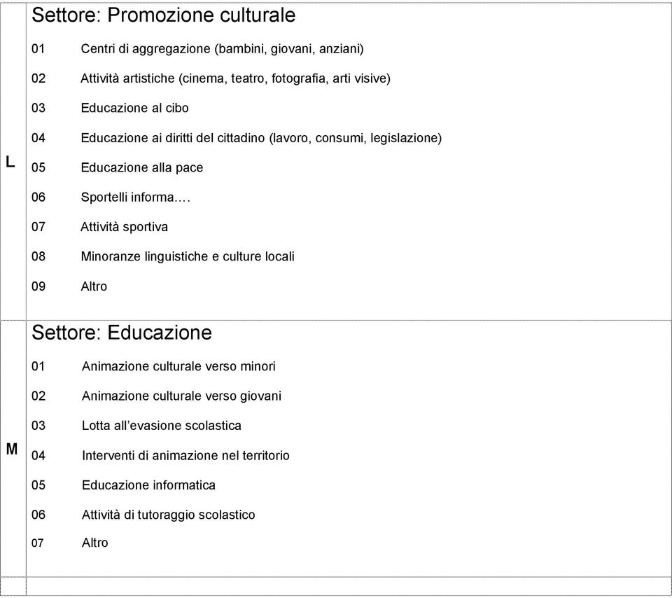 07 Attività sportiva 08 Minoranze linguistiche e culture locali 09 Altro Settore: Educazione 01 Animazione culturale verso minori 02 Animazione