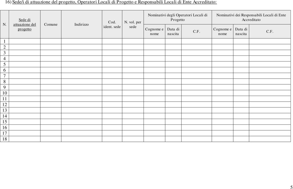 per sede Nominativi degli Operatori Locali di Progetto Cognome e nome Data di nascita C.F.