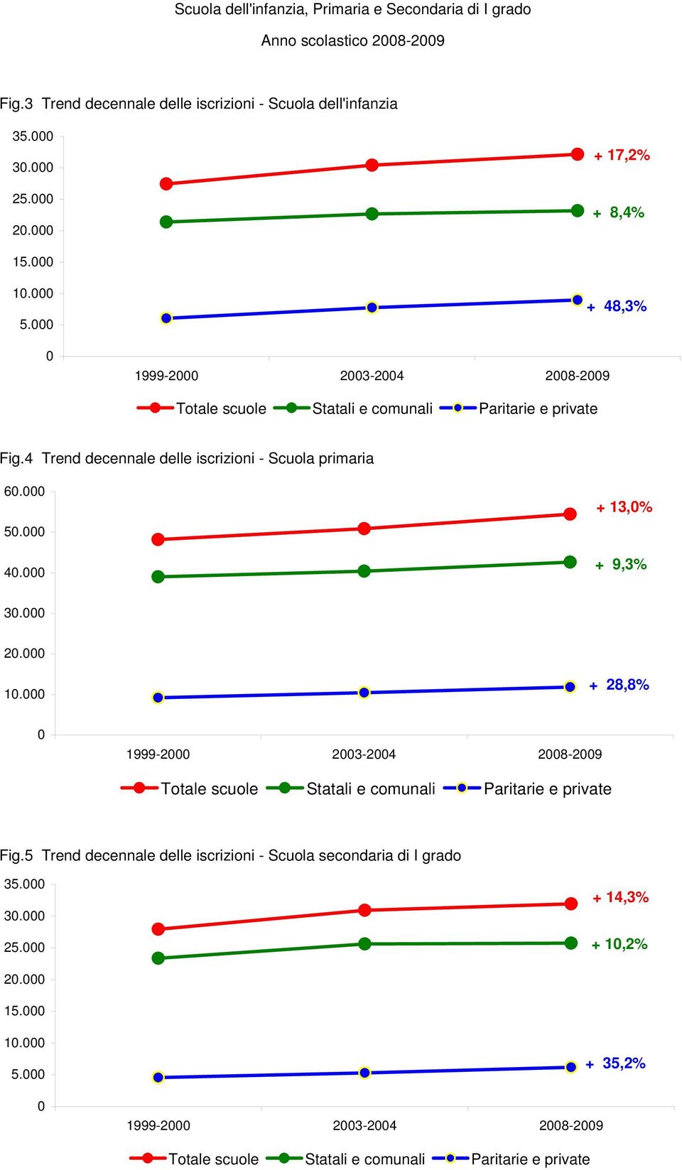 4 Trend decennale delle iscrizioni - Scuola primaria 6. 5. 4. + 13