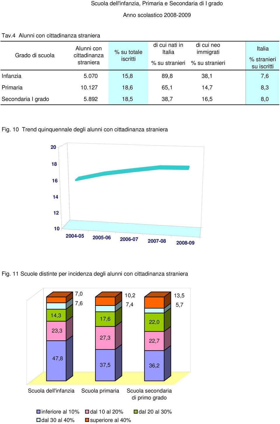 1 Trend quinquennale degli alunni con cittadinanza straniera 2 18 16 14 12 1 24-5 25-6 26-7 27-8 28-9 Fig.