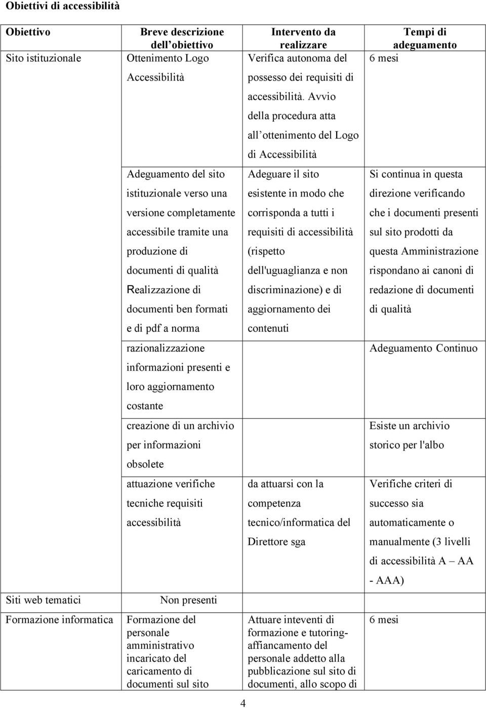 aggiornamento costante creazione di un archivio per informazioni obsolete attuazione verifiche tecniche requisiti accessibilità Non presenti Formazione del personale amministrativo incaricato del