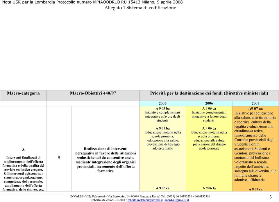 9 Realizzazione di interventi perequativi in favore delle istituzioni scolastiche tali da consentire anche mediante integrazione degli organici provinciali; incremento dell offerta A 9 05 ba