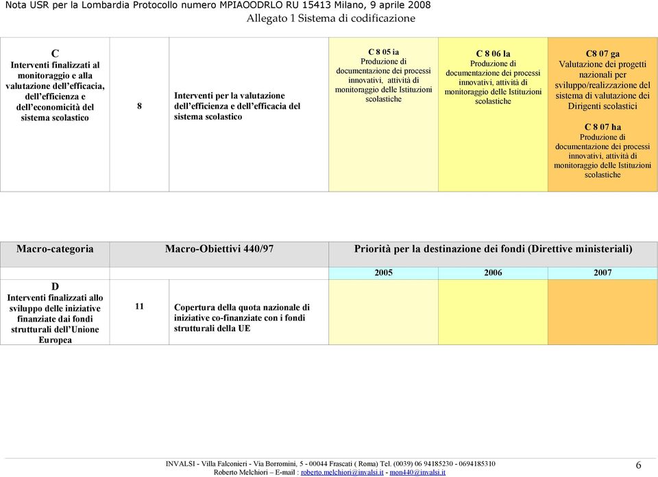 monitoraggio delle Istituzioni scolastiche C8 07 ga Valutazione dei progetti nazionali per sviluppo/realizzazione del sistema di valutazione dei Dirigenti scolastici C 8 07 ha Produzione di