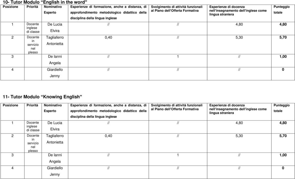 // // 0 11- Tutor Modulo Knowing English 1 Docente inglese di classe De Lucia Elvira 2 Docente in servizio nel 