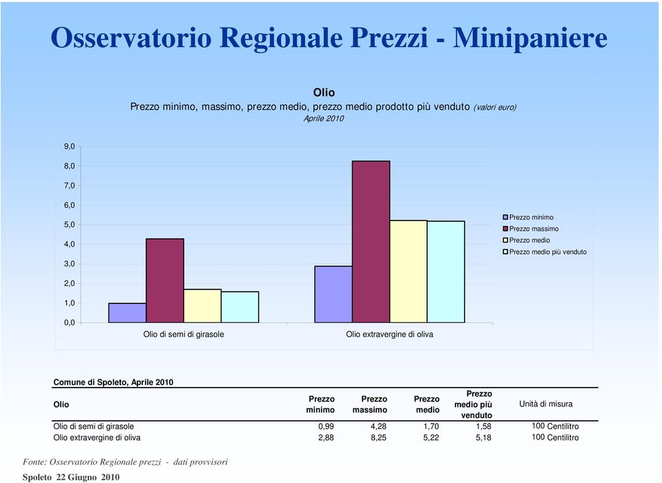 2010 Olio Fonte: Osservatorio Regionale prezzi - dati provvisori minimo massimo medio medio più venduto Unità di