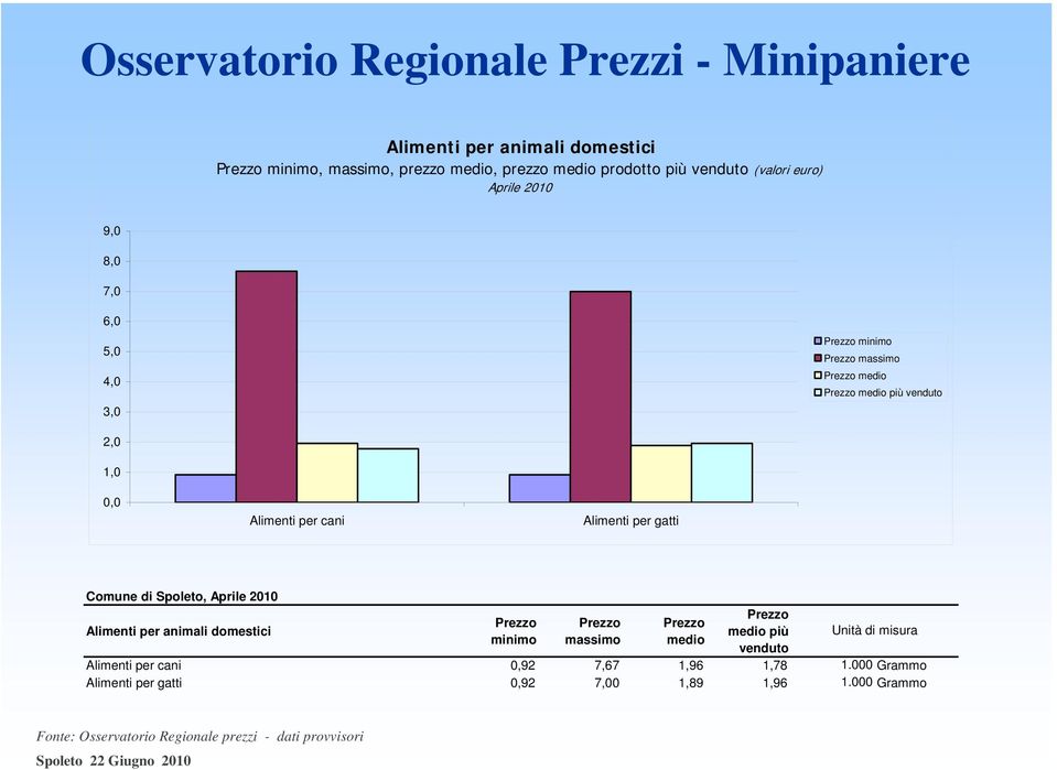 2010 Alimenti per animali domestici minimo massimo medio medio più venduto Unità di misura Alimenti per cani 0,92 7,67