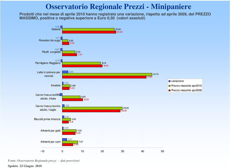 Insalata 0,50 3,98 3,48 variazione massimo apr2010 massimo apr2009 Carne fresca bovino -1,30 adulto, tritata 8,95 10,25 Carne fresca bovino adulto, I taglio 1,00 29,95 28,95