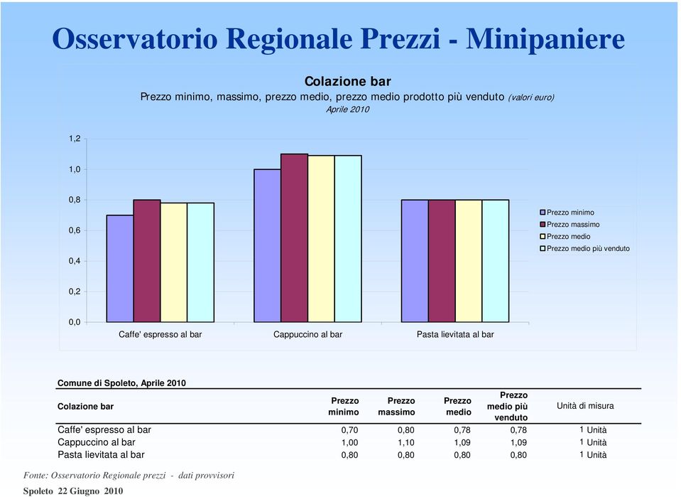 bar Fonte: Osservatorio Regionale prezzi - dati provvisori minimo massimo medio medio più venduto Unità di misura Caffe'
