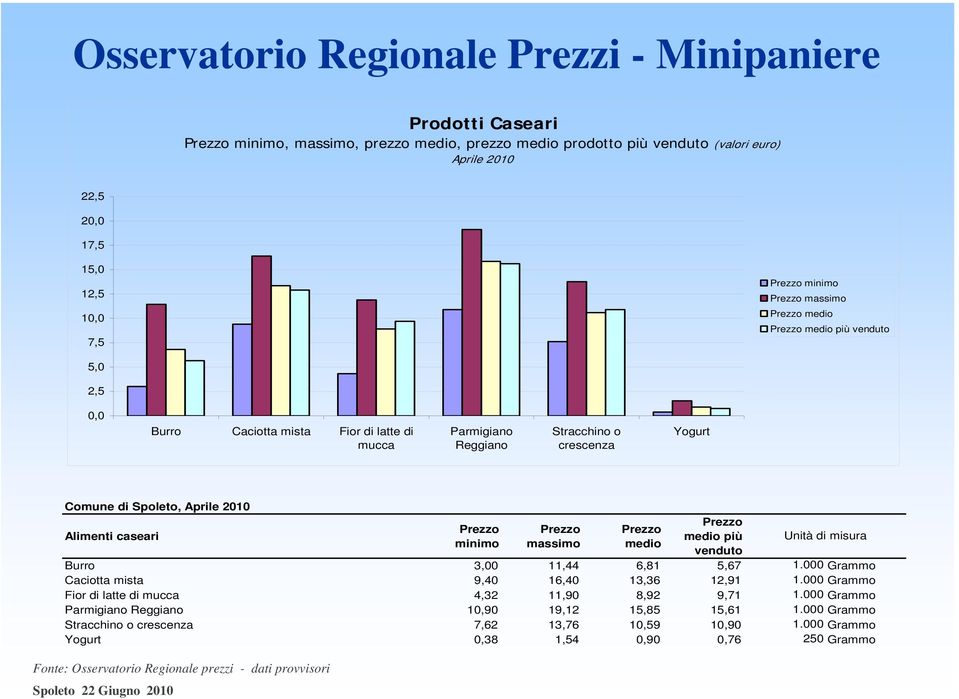 provvisori minimo massimo medio medio più venduto Unità di misura Burro 3,00 11,44 6,81 5,67 1.000 Grammo Caciotta mista 9,40 16,40 13,36 12,91 1.