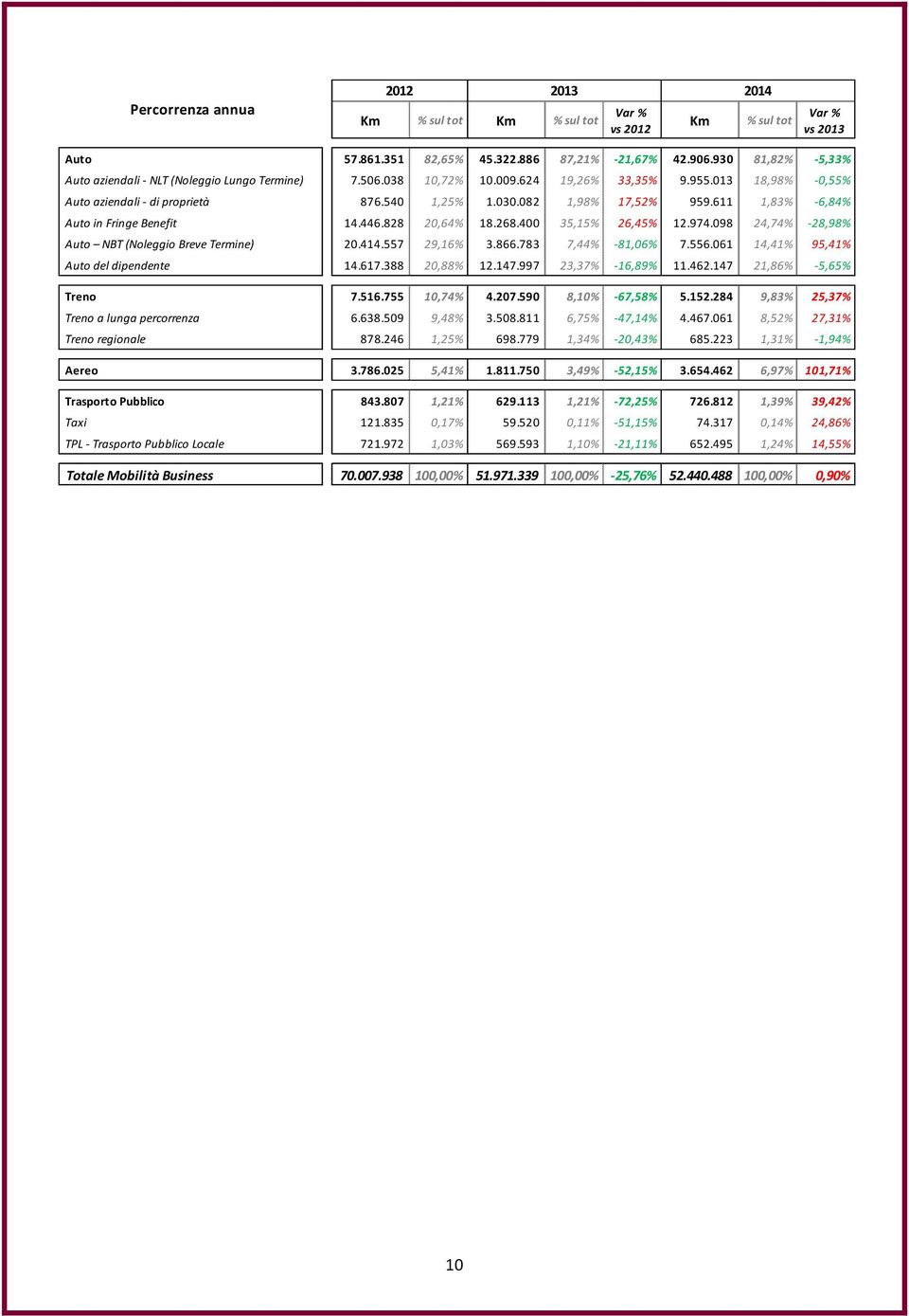 082 1,98% 17,52% 959.611 1,83% -6,84% Auto in Fringe Benefit 14.446.828 20,64% 18.268.400 35,15% 26,45% 12.974.098 24,74% -28,98% Auto NBT (Noleggio Breve Termine) 20.414.557 29,16% 3.866.