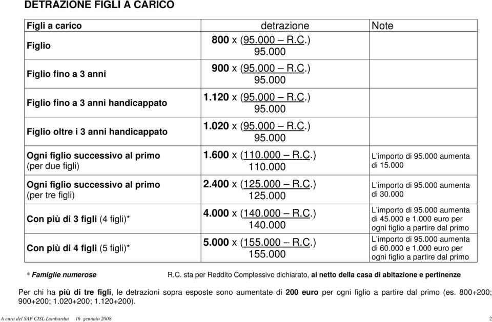 di 3 figli (4 figli)* Con più di 4 figli (5 figli)* 900 x (95.000 R.C.) 95.000 1.120 x (95.000 R.C.) 95.000 1.020 x (95.000 R.C.) 95.000 1.600 x (110.000 R.C.) 110.000 2.400 x (125.000 R.C.) 125.