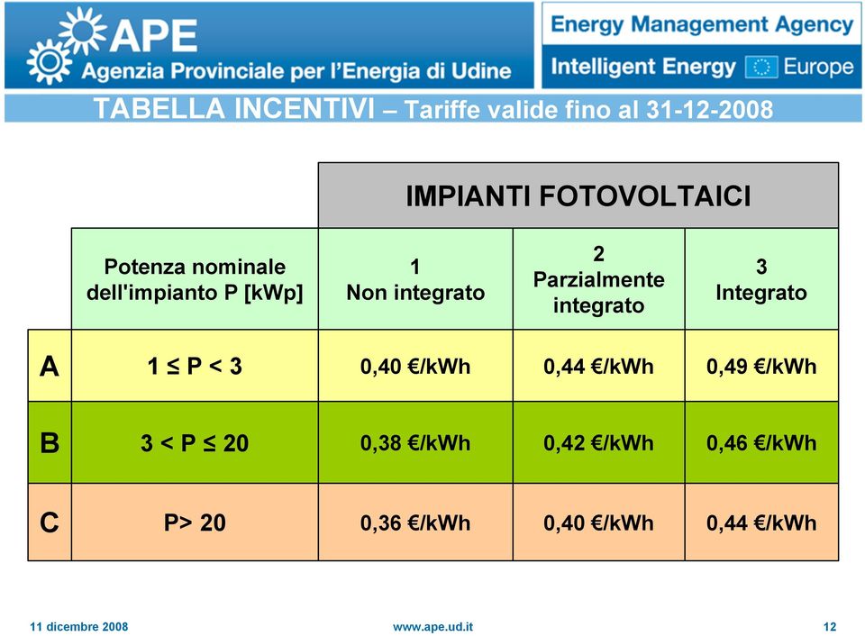 3 Integrato A 1 P < 3 0,40 /kwh 0,44 /kwh 0,49 /kwh B 3 < P 20 0,38 /kwh 0,42