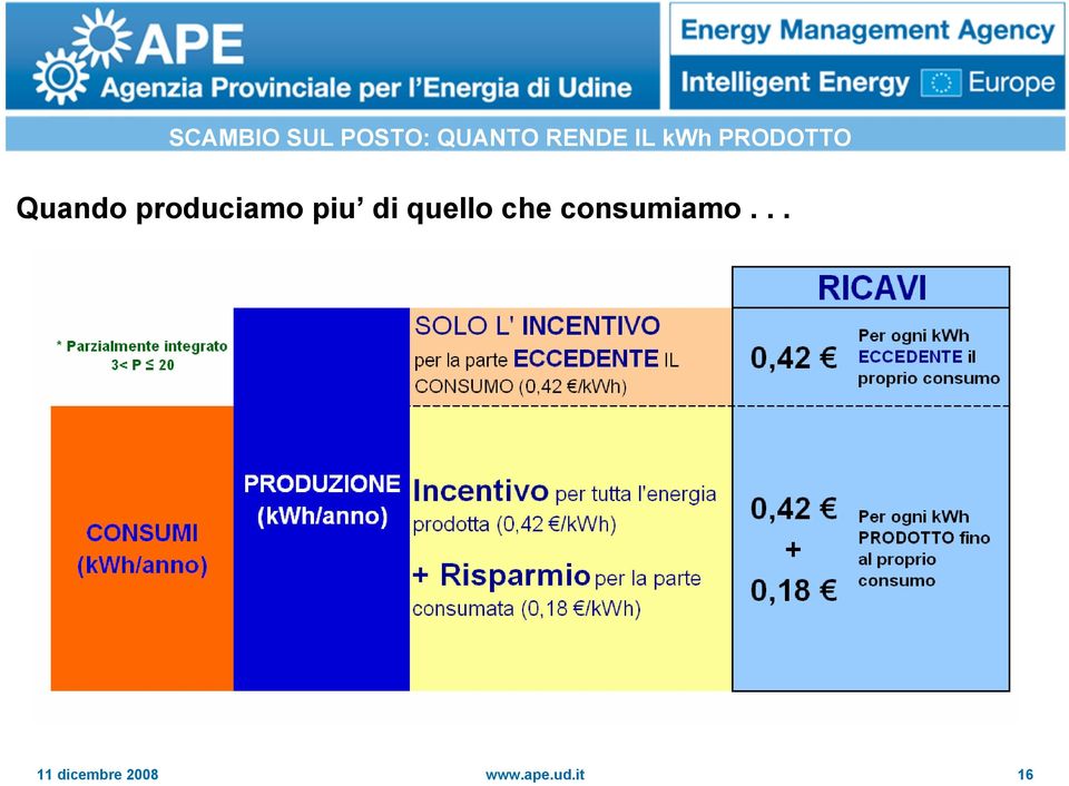 produciamo piu di quello che